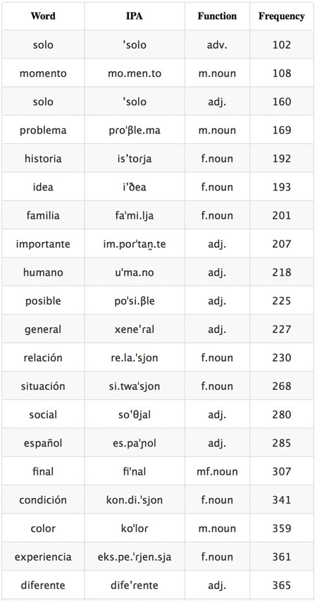 anki spanish frequency